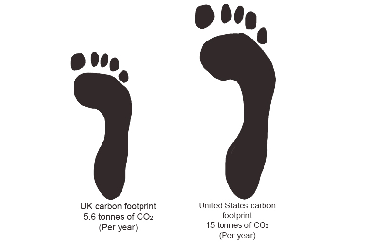 A measure of all the greenhouse gasses we individually produce, through burning fossil fuels and refrigerant gasses expressed as tonnes. A single carbon footprint is one tonne of CO2 per year